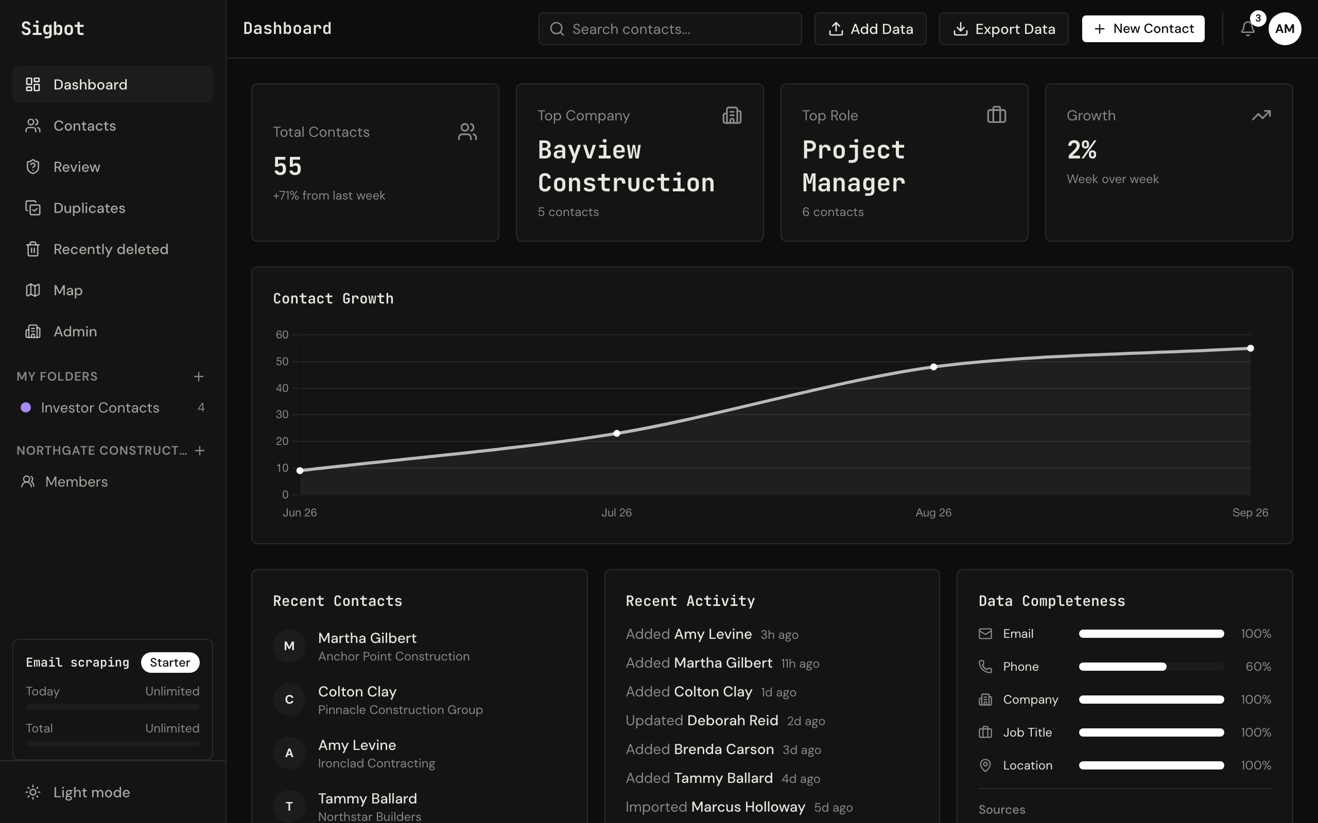 The Sigbot dashboard: total contacts, top company and role, a contact growth chart, recent activity, and data completeness meters